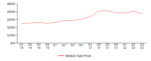 Sales Price Trends